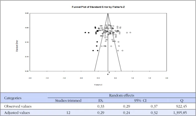 Figure 2. Publication bias - Funnel Plot &amp; Trim and Fill.