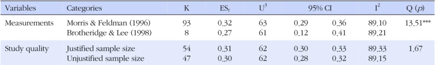 Table 2. Effect Size of Emotional Labor Measurements and Study Quality