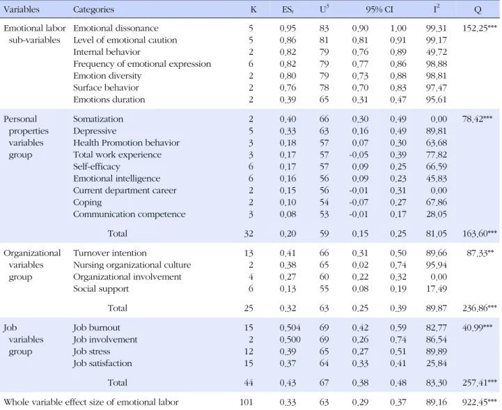 Table 3. Effect Size of Emotional Labor