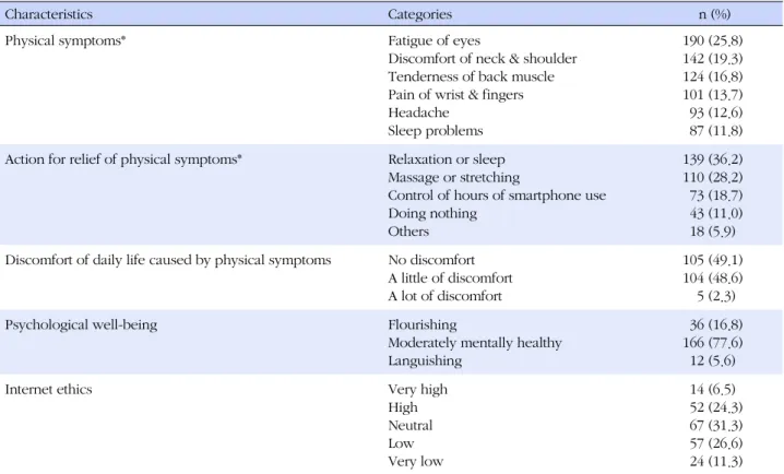 Table 2. Level of Physical Symptoms, Psychological Well-being and Internet Ethics (N=214)