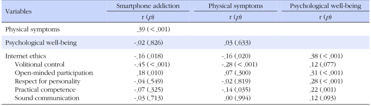 Table 3. Correlations among Smartphone Addiction, Physical Symptoms, Psychological Well-being, and Internet Ethics (N=214)