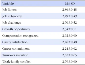 Table 1. Degree of Variables (N=286)