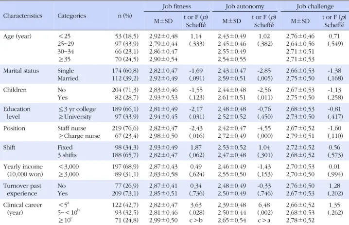 Table 2. Job Fitness, Job Autonomy, Job Challenge according to General Characteristics (N=286)