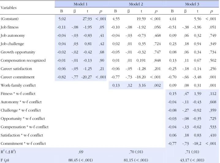 Table 5. Moderating Effect of Work-family Conflict on Turnover Intention (N=286)