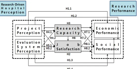 Figure 1. Research model.충, 정부의 지원 및 사회적 인식 측면에서 개선이 필요하다[9]. 특히 병원의 전반적이 시스템이 개편되기 위하여 병원의 모든 종사자들의 인식전환, R&amp;D가 장려되고 목표가 될 수 있는 관리체계의 획기적인 개편, 다학제적 협력과 개방적 혁신의 추구 등이  필요하며,  병원의  전반적이  시스템이  진료  뿐  아니라 R&amp;D가 병원의 핵심 사업이며 지향점이라는 인식을 갖고 움직일 수 있도록 모든 병원
