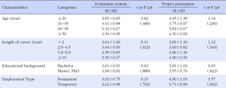 Table 1. Comparison of Perception by Characteristics of Participants (N=106)