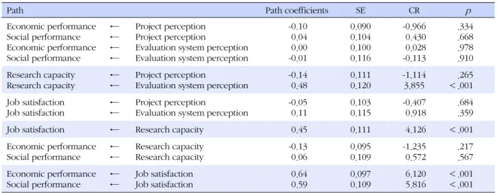 Table 3. Mediator Effects of Job Satisfaction and Research Capacity