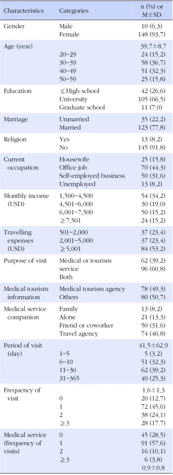 Table 1. General Characteristics of Participants (N=158) Characteristics Categories n (%) or  M±SD Gender Male Female 10 (6.3) 148 (93.7) Age (year) 20~29 30~39 40~49 50~59   39.7±8.7  24 (15.2)  58 (36.7)  51 (32.3)  25 (15.8)