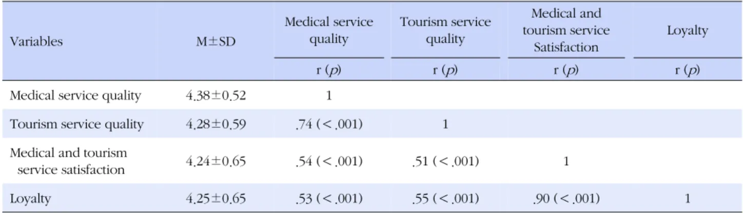 Table 2. Correlation among Medical Service, Tourism Service, Service Satisfaction and Loyalty  (N=158) Variables M±SD Medical service quality Tourism service quality Medical and  tourism service  Satisfaction Loyalty r ( p ) r ( p ) r ( p )  r ( p )