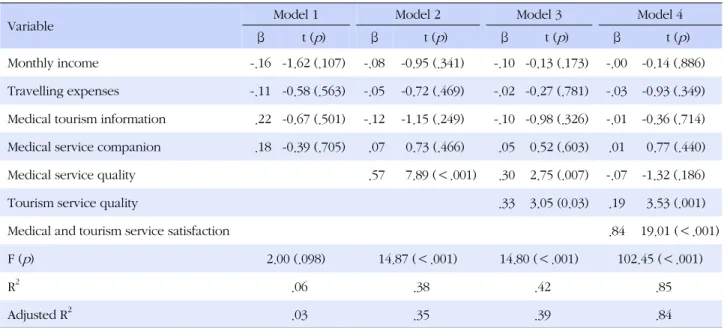 Table 4. Results of Hierarchical Regression on Loyalty
