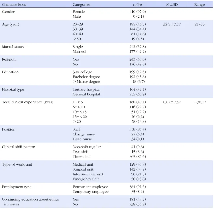 Table 1. General Characteristics of the Participants (N=419)