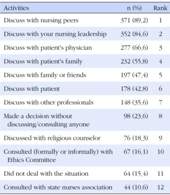 Table 4. Perceived Needs for More EthicsㆍHuman Rights Education in Nursing Practice (N=419)