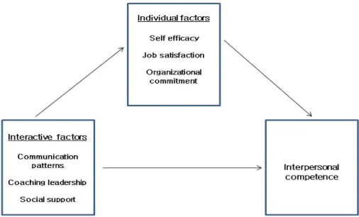 Figure 1. Conceptual framework.리더십, 사회적 지지가 직접적으로 대인관계 역량에 영향을 주며, 이러한 상호작용 요인들이 개인적 요인(자기효능감, 직무만족, 조직몰입)을 매개로 간호사의 대인관계 역량에 영향을 미치는 예측 모형을 구축하고, 모형의 적합성을 검정함으로써 간호사의 대인관계 역량에 대한 이해를 높이고자 한다(Figure 1).연 구 방 법1