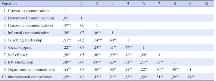 Table 1. Correlations among Measured Variables Variables 1 2 3 4 5 6 7 8 9 10 1. Upward communication 1 　 　 　 　 　 　 　 　 2