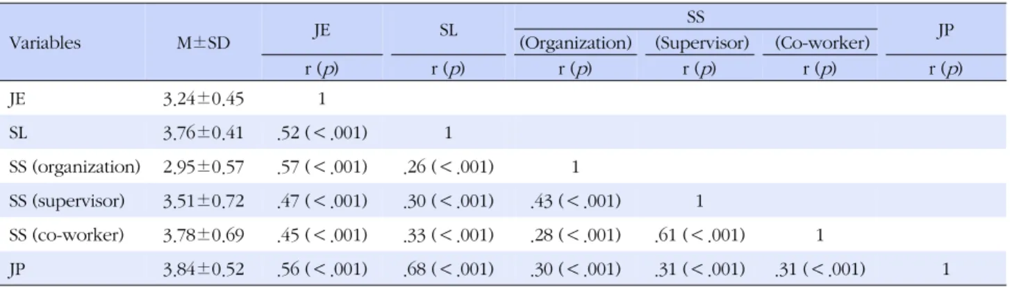 Table 3. Descriptive Statistics and Correlations among Job Embeddedness, Self-leadership, Social Support, and Job 
