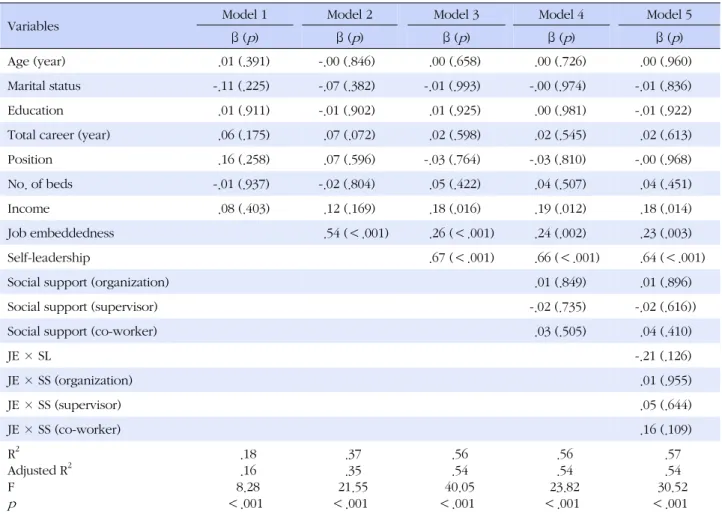Table 4. Summary of Hierarchical Multiple Linear Regression with Job Performance (N=244)