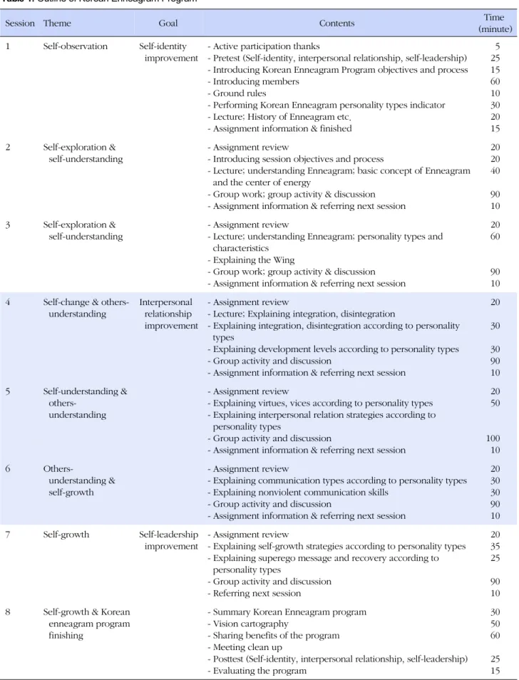 Table 1. Outline of Korean Enneagram Program
