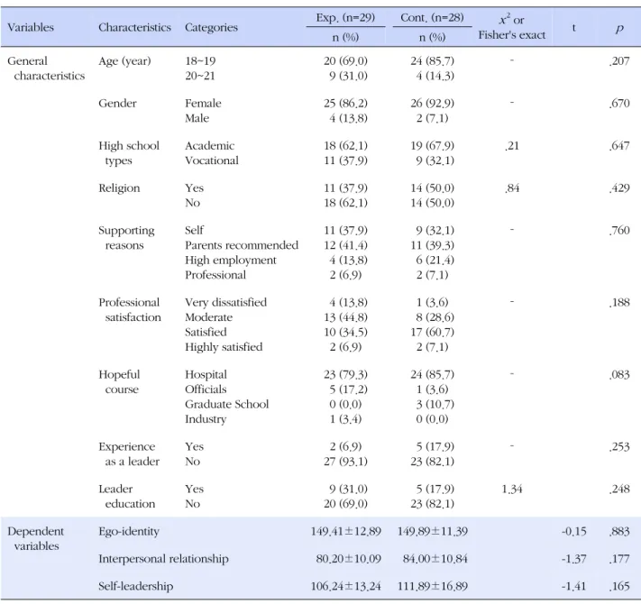 Table 2. Homogeneity of General Characteristics and Dependent Variables of the Participants (N=57)
