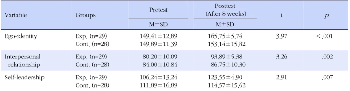 Table 3. Group Comparison of Dependent Variables (N=57)