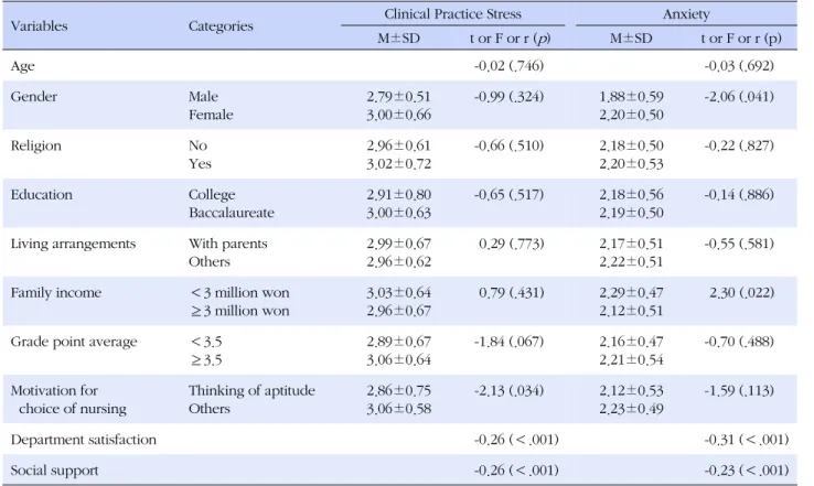 Table 3. Clinical Practice Stress and Anxiety by General Characteristics (N=210)