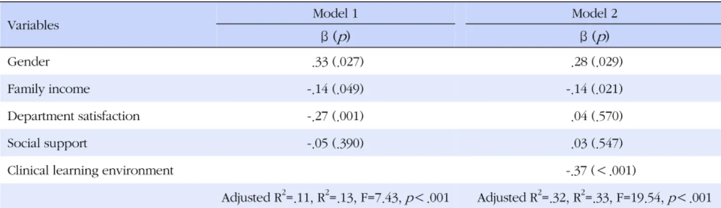 Table 5. Predictors of Anxiety (N=210)