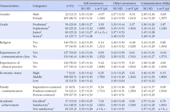 Table 3. The Degree of Self-awareness, Other-awareness, and Communication Ability according to General Characteristics (N=237)
