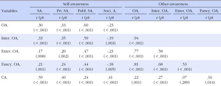 Table 4. Correlations for Self-awareness, Other-awareness, Communication Ability, and Predictable Variables of Participants  (N=237)