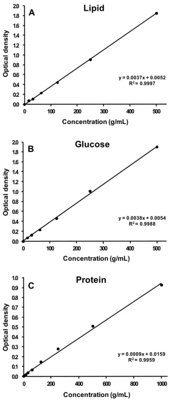 Fig.  1.  Standard  curves  for  the  spectrophotometric  determinations  of  lipid  (A),  glucose  (B),  and  protein  (C)  in the tissues of Ruditapes philippinarum