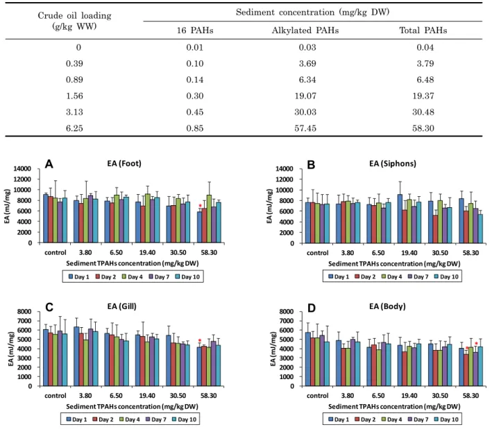 Table  1.  Concentration  of  16-  and  alkylated  polycyclic  aromatic  hydrocarbons  (PAHs)  in  the  experimental  sediments  spiked with crude oil for cellular energy allocation analyses in the Ruditapes philippinarum 