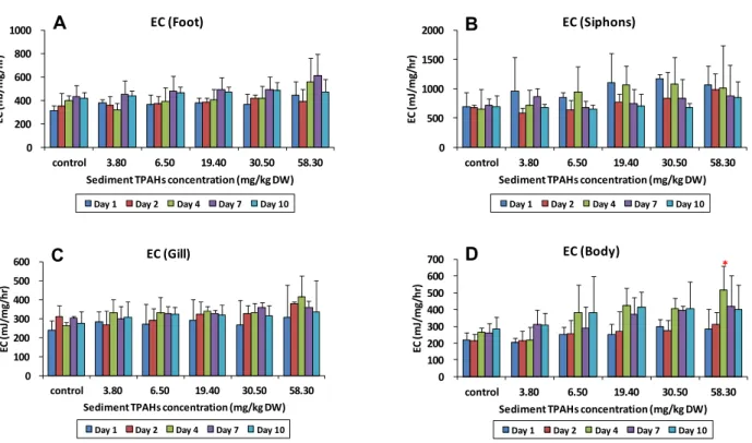 Fig. 3. The energy consumed (EC) values in the foot (A), siphons (B), gills (C), and body (D) of Ruditapes philippinarum for each  concentration of total polycyclic aromatic hydrocarbons (TPAHs) in the crude oil-spiked sediments at 1, 2, 4, 7, and 10 days 