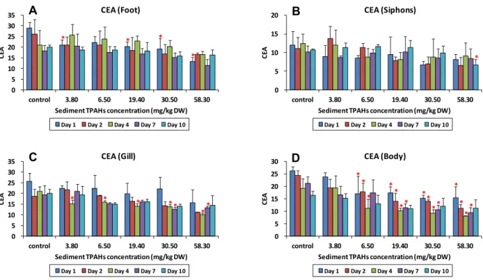 Fig. 4. The cellular energy allocation (CEA) values in the foot (A), siphons (B), gills (C), and body (D) of Ruditapes philippinarum for each concentration of total polycyclic aromatic hydrocarbons (TPAHs) in the crude oil-spiked sediments at 1, 2, 4, 7, a