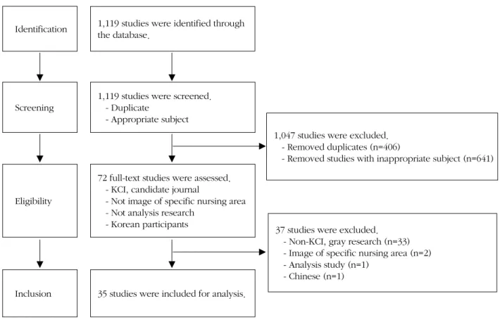 Figure 1. Flow chart of study selection.