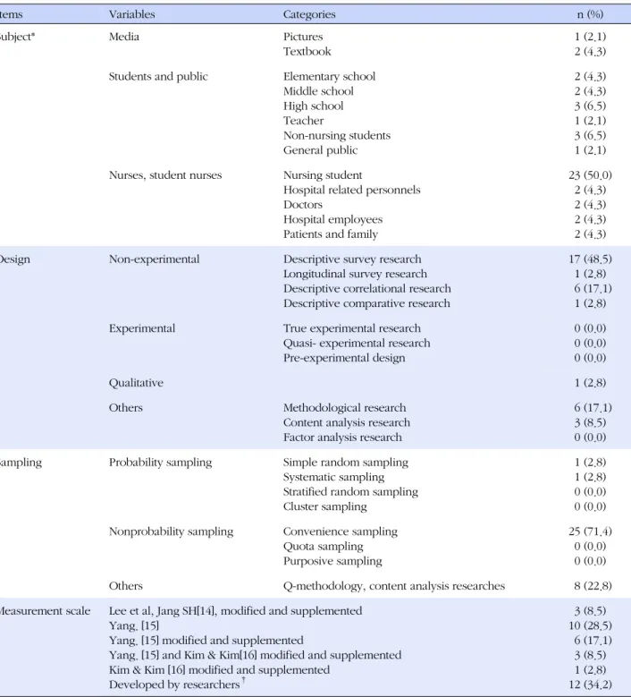 Table 1. Study Subjects, Design and Measurement Tools of Selected Studies (N=35)