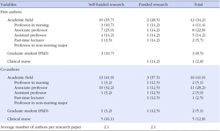 Table 2. Funding Source and Composition of Authors