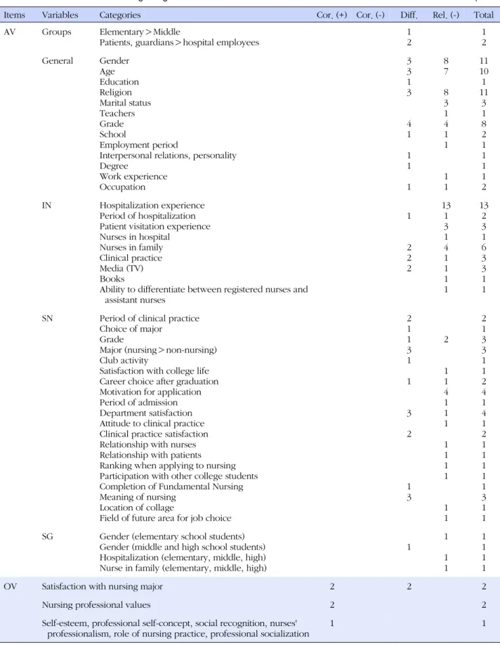 Table 3. Relations between Nursing' Image and Related Variables (N=23)