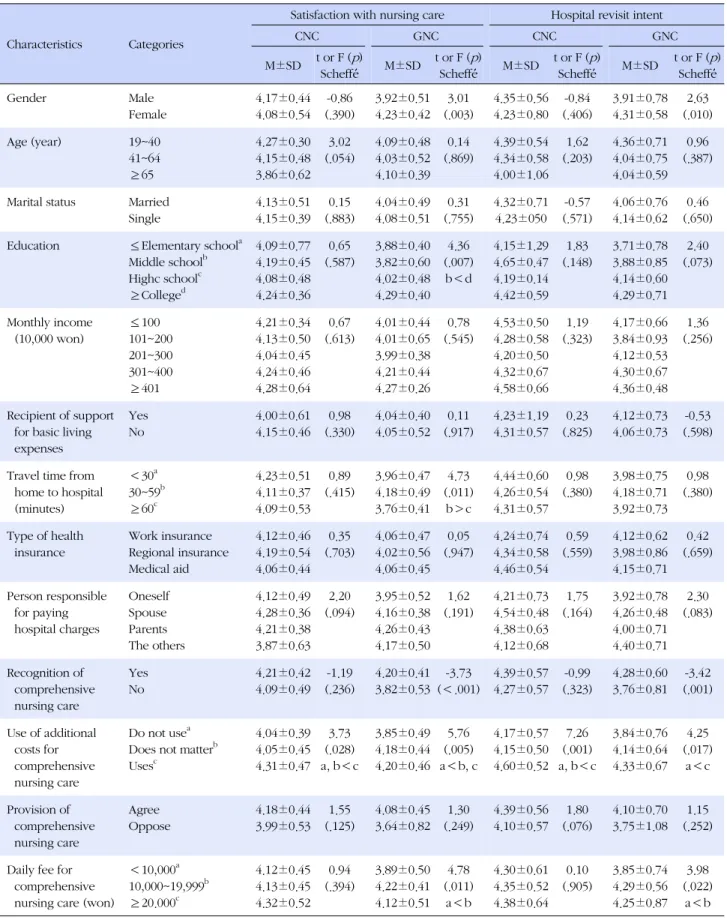 Table 3. Differences in Satisfaction with Nursing Care and Intent to Revisit Hospital by Participant Characteristics for Hospitalized 