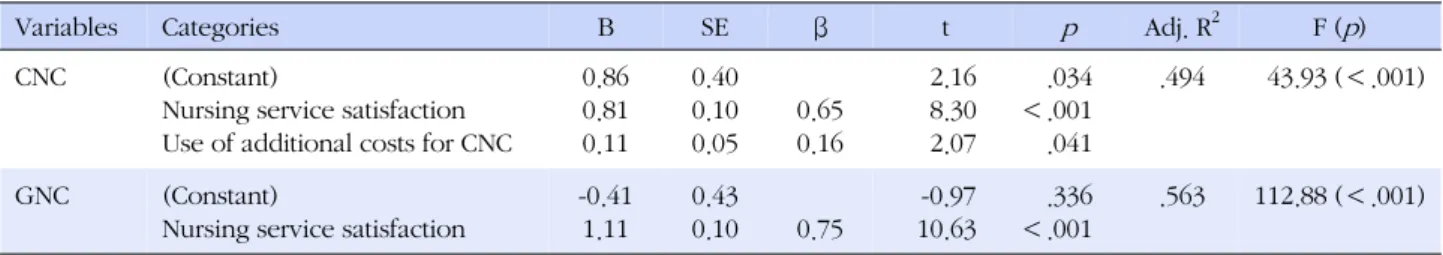 Table 4. Correlations among Intent to Revisit Hospital,  Comprehensive Nursing Care and Nursing Care Satisfaction