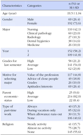Table 2. Mean Scores for Major Variables of Participants (N=261)
