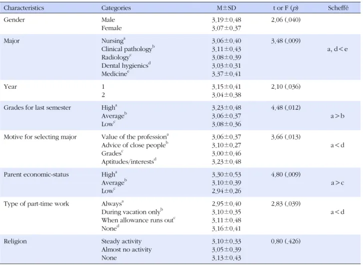 Table 3. Differences in Student Adjustment to College by Participants' General Characteristics (N=261)
