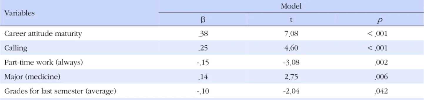 Table 5. Stepwise Regression Analysis on Student Adjustment to College (N=261)