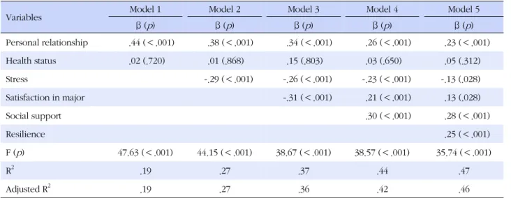 Table 4. Hierarchical Multiple Regression for Burnout (N=205)