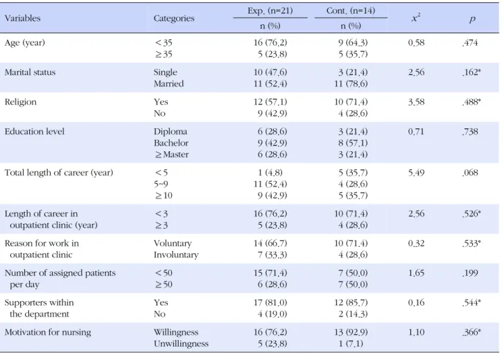 Table 1. Homogeneity Test of General Characteristics between Experimental and Control Group (N=35)