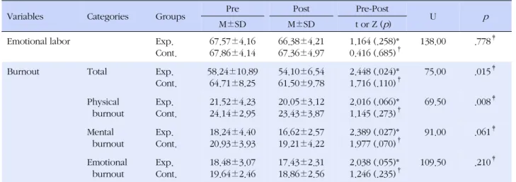 Table 3. Effects of Mind Map on Emotional Labor and Burnout (N=35)