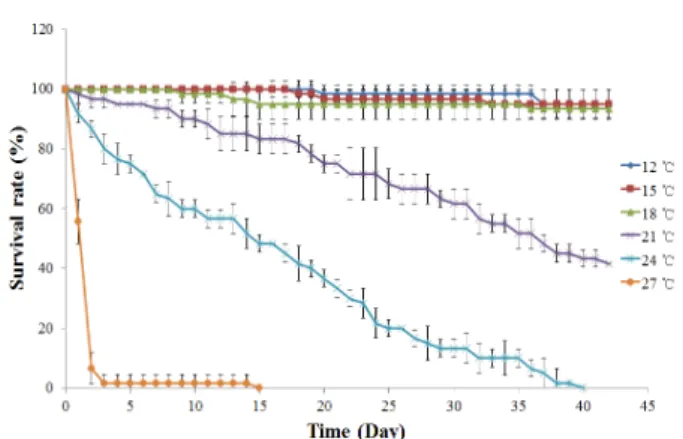Fig. 2. Comparative analysis of the survival rate according to  the water temperature of the juvenile Panopea japonica