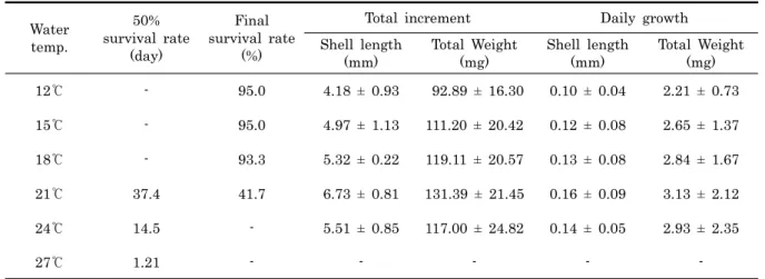 Table 1. Effect of culture temperature on survival rate, total increment and daily growth in Panopea japonica 