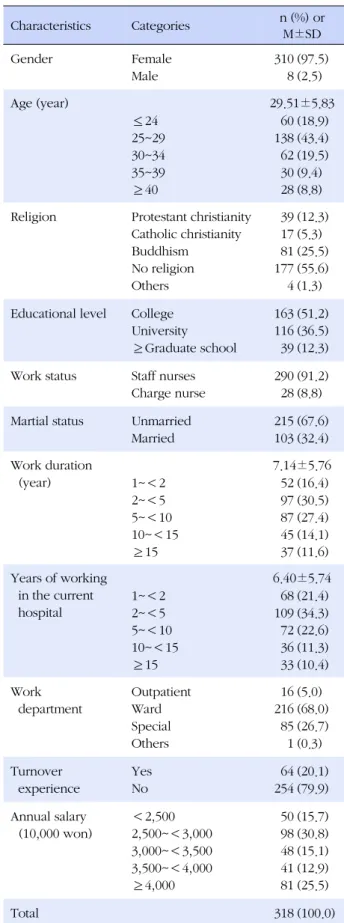 Table 1. General Characteristics of Participating Nurses (N=318) Characteristics Categories n (%) or   M±SD Gender Female Male 3108 (97.5)(2.5) Age (year) 29.51±5.83 ≤24 25~29 30~34 35~39 ≥40 60 138623028 (18.9)(43.4)(19.5)(9.4)(8.8) Religion Protestant ch