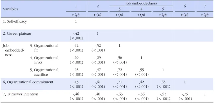 Table 3. Correlation Analysis between Measured Variables