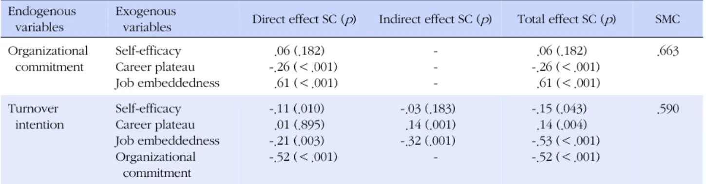 Table 4. Effect Analysis of Modification Model Endogenous