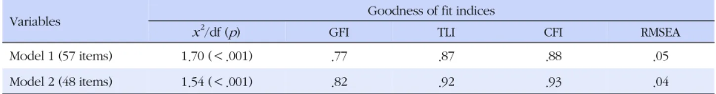 Table 1. Characteristics of Participants (N=285)