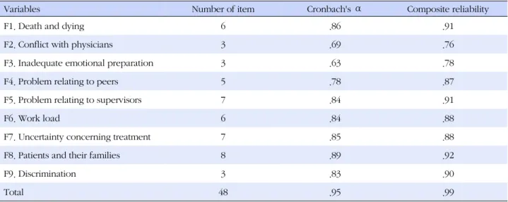 Table 5. Reliability of ENSS  (N=285)
